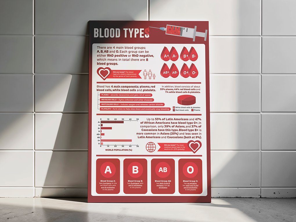 Blood Types infographic